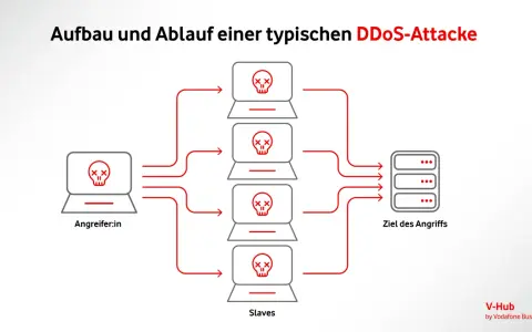Ein Angreifer steuert mehrere "Slaves" (Computer mit Totenkopf-Symbol), die gemeinsam einen "smurf attack" auf ein Ziel ausführen.