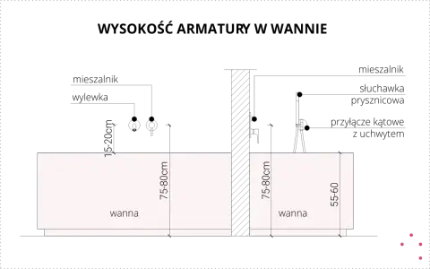Dwie wanny: jedna o wysokości 75-80 cm, druga o wysokości 55-60 cm.