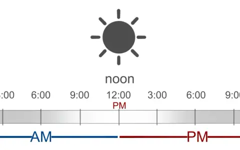 Schemat dnia i nocy. Od północy (12:00 AM) przez południe (12:00 PM) do kolejnej północy.