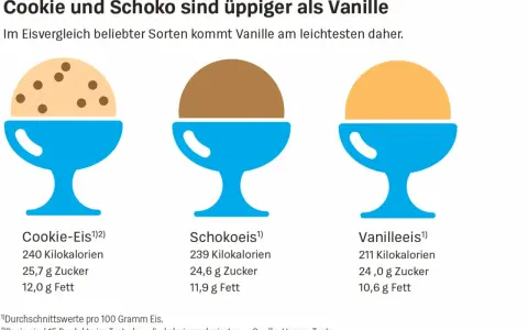 Drei Eisbecher: Cookie-Eis mit Schokostückchen, Schokoeis und Vanilleeis. Cookie-Eis hat am meisten Zucker.