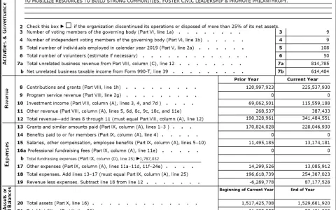 Part I of a 990 form shows revenue, expenses, and net assets. This is how to read a 990.