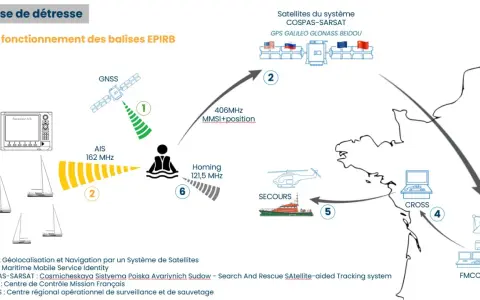 Schéma du fonctionnement d'une balise EPIRB : réception GNSS, transmission 406MHz vers satellites COSPAS-SARSAT, puis secours.