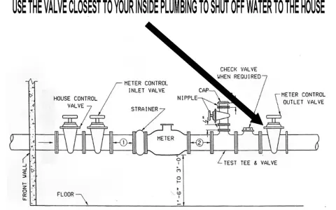 Diagram shows plumbing with valves. Use the valve closest to your inside plumbing to shut off water to the house.