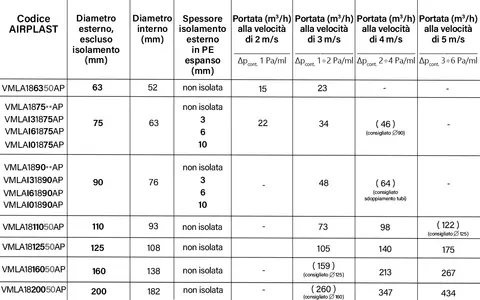 Tabella con codici AIRPLAST, diametri, spessori isolamento e portate per valutare le perdite di carico tubazioni a diverse velocità.