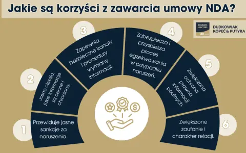 Umowa NDA to klucz do bezpiecznej wymiany informacji, jasnych zasad i ochrony poufności. Zapewnia sankcje, przyspiesza egzekwowanie i buduje zaufanie.