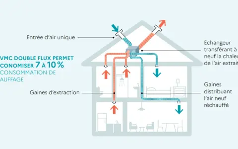 Schéma d'une maison illustrant la VMC double flux, permettant d'économiser 7 à 10% sur la consommation de chauffage. L'air extrait réchauffe l'air neuf.