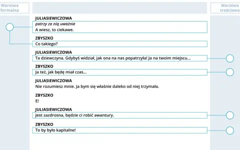 Fragment scenariusza: dialog między Julią a Zbyszkem. Julia opisuje dziewczynę, a Zbyszek reaguje. Czytamy didaskalia co to znaczy.