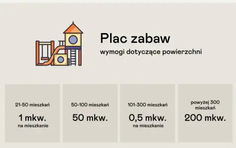 O ile większa jest powierzchnia placu zabaw dla dzieci w różnym wieku?