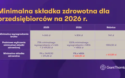 Stawki godzinowe dekarzy 2026: Od 45 do 90 zł/h. Poznaj czynniki!