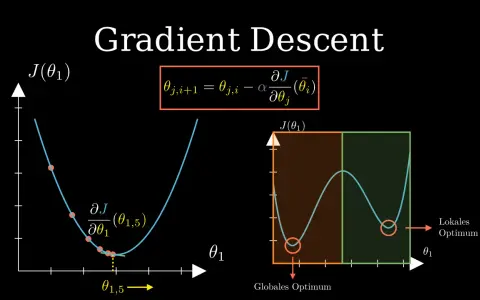 Grafik zeigt den Gradientenabstieg mit einer Formel und zwei Diagrammen. Ein Diagramm illustriert den Prozess der Annäherung an ein Minimum, das andere zeigt ein globales und ein lokales Optimum.