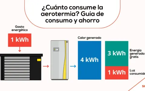 Diagrama muestra cómo cambiar caldera gasoil por aerotermia. 1 kWh consumido genera 4 kWh de calor, 3 kWh gratis y 1 kWh de luz.