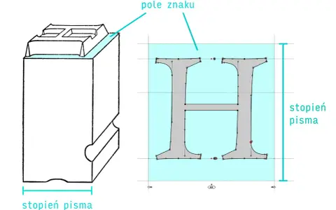 Schemat bloków drukarskich i cyfrowego projektu litery H. Wskazany stopień pisma, czyli szerokość znaku i jego pola.