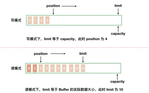 Java NIO Buffer: write mode (0-3 filled, position 4, limit=capacity) vs. read mode (0-9 filled, position 4, limit=10).
