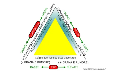 Il triangolo esposizione mostra come diaframmi, tempi e ISO influenzano la foto. Un triangolo giallo al centro indica l'esposizione corretta.
