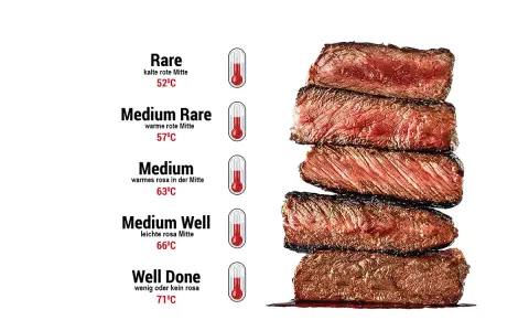 Gestapelte Entrecôte-Steaks zeigen verschiedene Garstufen, von Rare (52°C) bis Well Done (71°C).