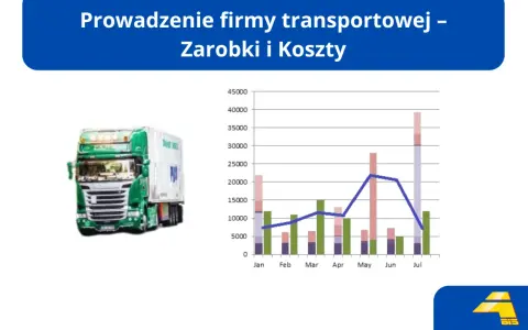 Wykres pokazuje koszty transportu za 1 km od stycznia do lipca. Obok zielona ciężarówka.