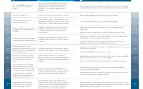 Tabella EQF: Conoscenze, Abilità, Responsabilità e Autonomia. Livello 4 descrive conoscenze pratiche e teoriche in ampi contesti, con abilità per risolvere problemi specifici.