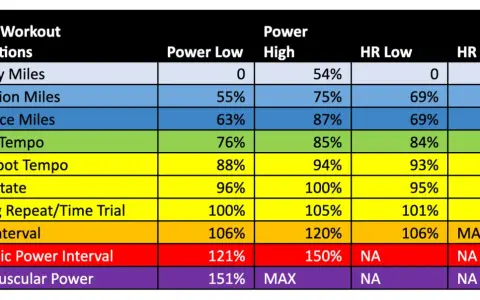 Table showing CTS Key Workout Prescriptions with Power and HR zones for heart rate training.