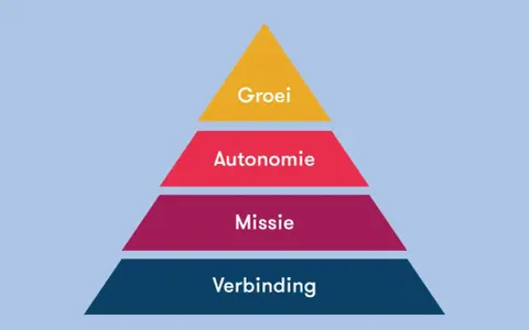 Een piramide met de lagen: Verbinding, Missie, Autonomie en Groei. Autonomie is een sleutel tot persoonlijke ontwikkeling.