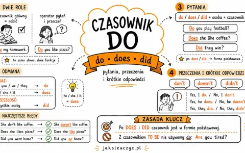 Grafika wyjaśnia użycie czasownika "do" w języku angielskim: jako czasownik główny i operator. Pokazuje odmianę, pytania, przeczenia i krótkie odpowiedzi.