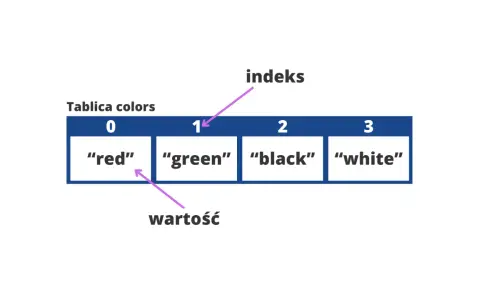 Tablica colors: indeks 1 wskazuje na wartość "green". To jak js unshift, dodaje element na początek.