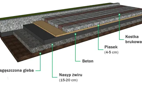Warstwy podbudowy pod kostkę brukową: zagęszczona gleba, nasyp żwiru, beton, piasek i kostka brukowa.