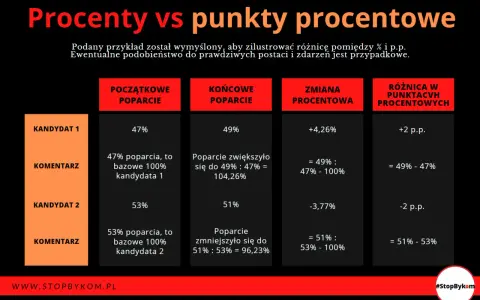 Tabela porównuje procenty poparcia kandydatów, pokazując zmiany i różnice w punktach procentowych. Analiza procentów oceniania.