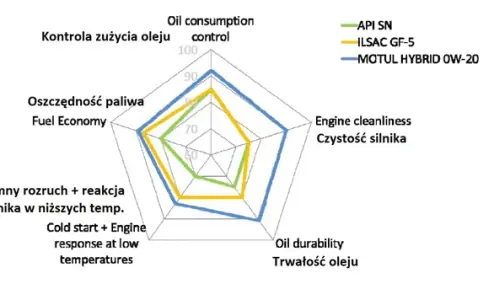 MOTUL 0W20 Hybrid - najlepszy olej do silników hybrydowych i oszczędności paliwa