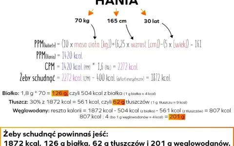 Hania waży 70 kg, ma 165 cm wzrostu i 30 lat. Aby schudnąć, powinna jeść 1872 kcal, w tym 62 g tłuszczu dziennie.