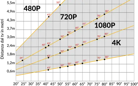 Grafico che mostra la distanza ideale per TV 720p, 1080p e 4K. Per una TV 50 pollici 4K, la distanza ottimale è di circa 1.5 metri.