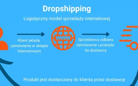 Schemat wyjaśnia, co to dropshipping: klient zamawia, sprzedawca przekazuje dostawcy, a ten dostarcza produkt.