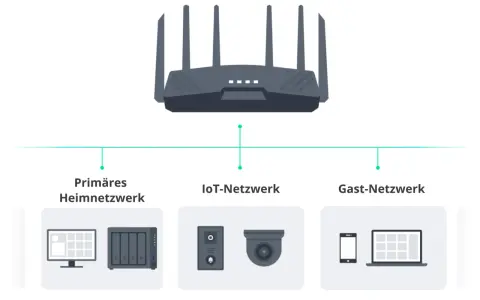 Router mit drei Netzwerken: Primäres Heimnetzwerk, IoT-Netzwerk und Gast-Netzwerk.