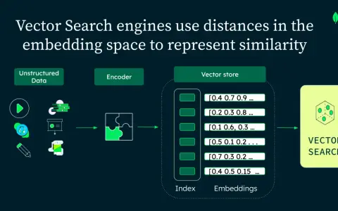 Schéma illustrant le processus de recherche vectorielle : données non structurées, encodeur, magasin de vecteurs (index, embeddings) et recherche vectorielle. Le vecteur est un synonyme de représentation numérique.