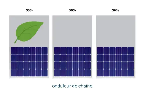 Trois panneaux solaires, un avec une feuille verte, indiquent 50% de charge. L'image illustre un onduleur de chaîne.