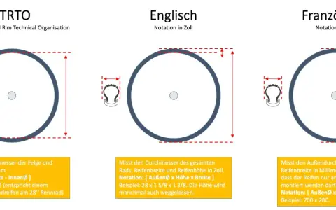 Vergleich von Fahrradreifenbezeichnungen: ETRTO (mm), Englisch (Zoll) und Französisch (mm). Zeigt Messungen und Beispiele für jede Notation.