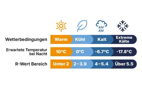 Tabelle zeigt Wetterbedingungen, erwartete Nachttemperaturen und R-Wert Bereiche. Von warm bis extreme Kälte.