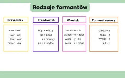 Słowotwórstwo klasa 7: przyrostek, przedrostek, wrostek i formant zerowy. Przykłady tworzenia nowych słów.