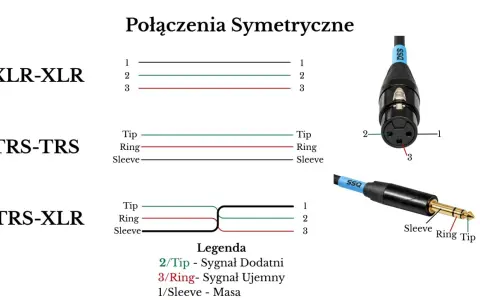Schemat połączeń symetrycznych: XLR-XLR, TRS-TRS i TRS-XLR. Pokazano wtyczki i legendę okablowania, w tym trs kabel.