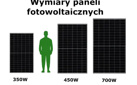 Porównanie rozmiarów paneli fotowoltaicznych: 350W, 450W i 700W. Obok panelu 350W stoi sylwetka człowieka.