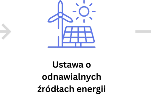 Schemat przedstawia transformację energii: od elektrowni, przez odnawialne źródła (wiatr, słońce), do inteligentnej sieci, gdzie działa prosument wirtualny.