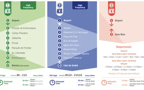Trzy linie autobusowe Aerobus łączą lotniska w Portugalii z centrum miasta, oferując różne trasy i częstotliwość kursowania.