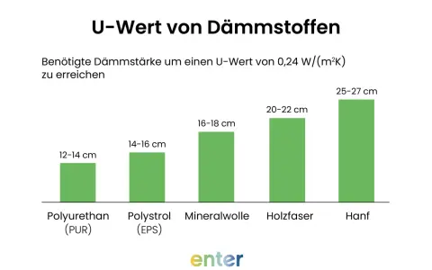 Balkendiagramm zeigt, wie dick Dämmstoffe sein müssen, um einen U-Wert von 0,24 W/(m²K) zu erreichen. Styropor (EPS) benötigt 14-16 cm.
