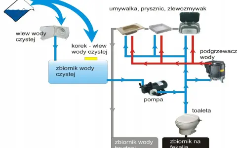 Schemat instalacji wodnej w kamperze: zbiornik czystej wody, pompa, podgrzewacz, umywalka, prysznic, toaleta, zbiorniki na wodę brudną i fekalia.