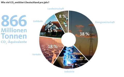 Deutschland emittiert jährlich 866 Mio. Tonnen CO₂-Äquivalente. Die größten Verursacher von Treibhausgasen sind die Energiewirtschaft (38%), Industrie (21%), Verkehr (18%), Gebäude (15%) und Landwirtschaft (8%).