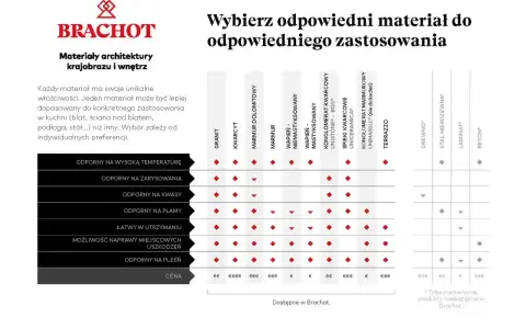 Tabela porównująca właściwości materiałów, w tym spiek kwarcowy, do zastosowań w kuchni.