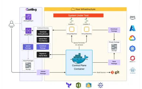 Diagram shows Gatling's private cloud security architecture, managing load tests across virtual machines and cloud storage.