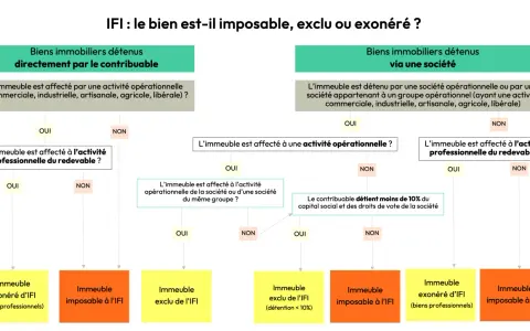 Organigramme IFI : détermine si un bien immobilier est imposable, exclu ou exonéré, en distinguant les biens détenus directement ou via une société. Utile pour la résidence principale.