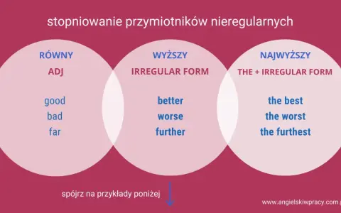 Stopniowanie przymiotników nieregularnych angielski: RÓWNY (good, bad, far), WYŻSZY (better, worse, further), NAJWYŻSZY (the best, the worst, the furthest).