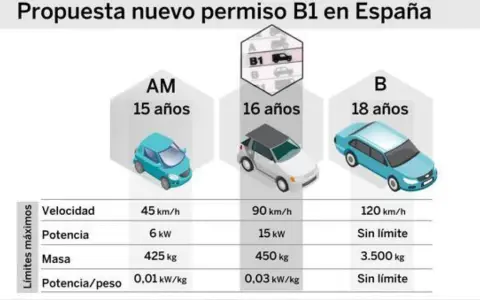 Propuesta de nuevo permiso B1 en España, comparando permisos AM, B1 y B, con límites de velocidad, potencia y masa para distintos permisos de conducir válidos en España.