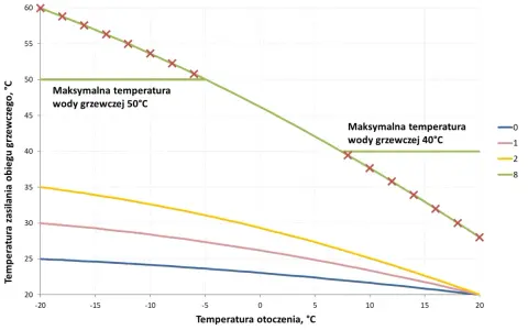 Wykres pokazuje, ile stopni ma ciepła woda w zależności od temperatury otoczenia dla różnych parametrów systemu grzewczego.